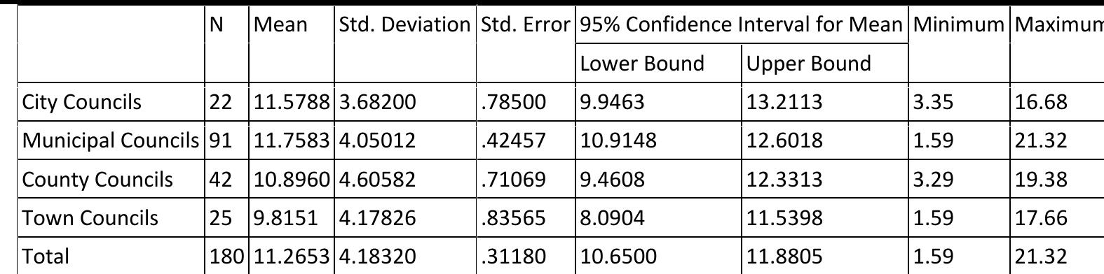 TABLE 4.3: ANOVA FOR DISTRESS ACROSS CATEGORIES OF LOCAL AUTHORITIES  