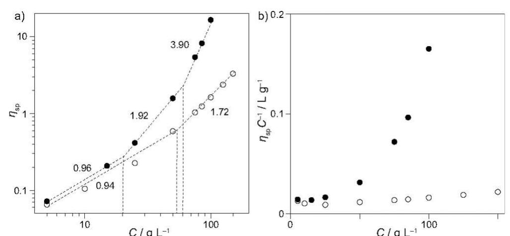 Figure 4. (a) Specific viscosities of poly-1 (open circles) and poly-2 (filled circles) and (b) reduced viscosities of poly-1 and poly-2 at 298 K in 1,2-dichloroethane. 