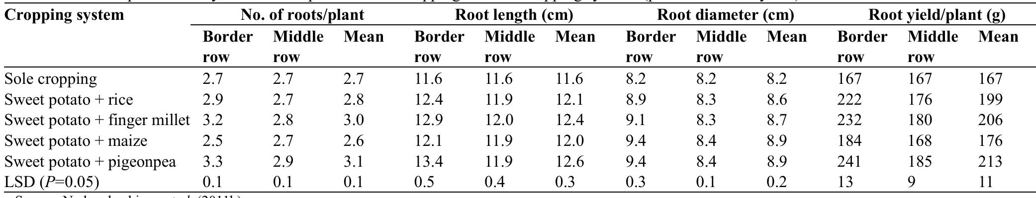 Table 2 Yield components and yield of rice, finger millet, maize and pigeonpea in intercropping and sole cropping systems (pooled data of 3 years).  Cropping svstem Rice/Finger millet/Maize/Pigeonpea  Sweet potato as a cover crop conserves soil moisture  Sweet potato is most important staple food crop in Papua New Guinea and is widely intercropped with other staple crops that mainly include taro, cassava, yams (Dio- scorea spp.), banana, corn and peanuts (Bourke ef al. 1994). Intercropping maize or other short term annuals (long bean (Vigna unguiculata subsp sesquipedalis), red bean, tomato (Lycopersicon esculentum Millspaugh) and string bean) with sweet potato is widely practiced in Java and Bogor (Watson er al. 1991). In Vietnam, sweet potato is grown in association with cassava and sugarcane (Chujoy and Kim 1991). Brazil, Paraguay, parts of Northern Peru and the 