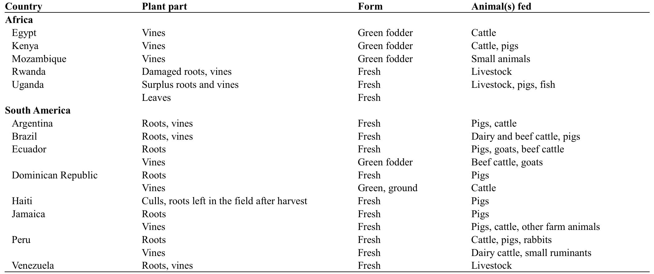 Table 2 Different parts of sweet potato use as animal feed in Africa and South America.  