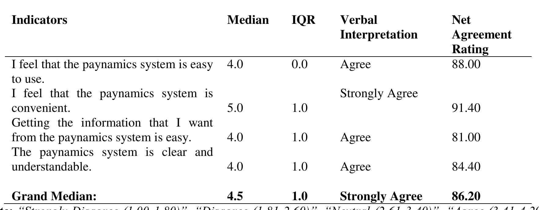 MEDIAN, IQR, AND NET RATING: PERCEIVED EASE OF USE OF PAYNAMICS  Table 10 analyzes the ease of use of the Paynamics system among selected National University Baliwag students. This study employed descriptive statistics, including median, interquartile range (IQR), and net agreement rating, to examine students’ perceptions regarding the usability and convenience of Paynamics for tuition fee payment.  OmniFund's insights via PYMNTS (2021) emphasize the need to integrate digital payment technology ike Paynamics to streamline transactions in educational institutions amidst evolving financial technologies. This vighlights the significance of perceived utility in accepting digital payment systems, showing that users see hese technologies as beneficial instruments for simplifying financial transactions in educational environments. 