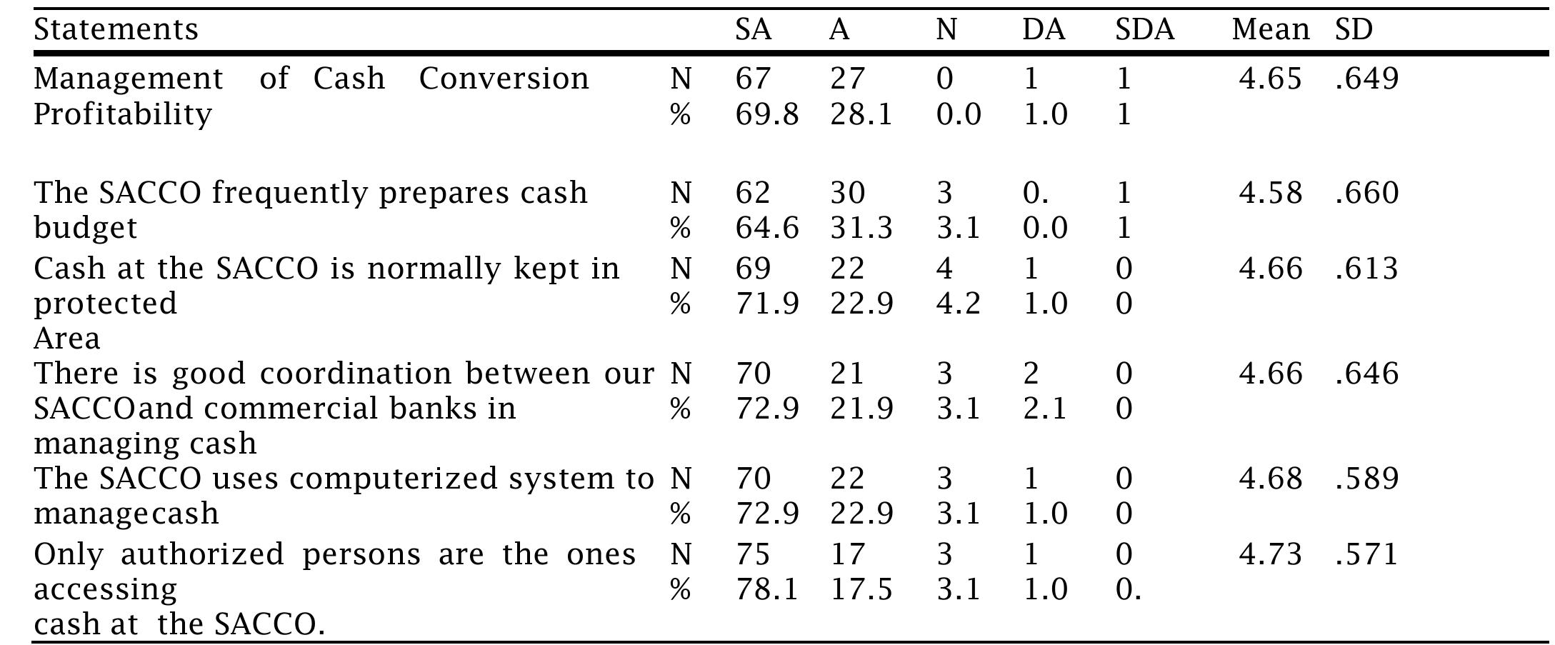 Table 1. Cash management and financial performance  MALA, 2ULI  Computerization system to manage cash, 70 (72.9%) strongly agreed, 22 (22.9%) agreed, 3(3.1%) were neutral, 1(1.0%), disagreed. On personnel authorization to access cash at SACCOs, 75 (78.1%) strongly agreed, 17 (17.5%) agreed, 3(3.1%) were neutral, 1(1.0%). The overall mean was 4.66 and standard deviation of 0.621, implying that all respondents were in agreement with all questions raised on _ cash management in SACCOs.  Total of 67 (69.8%) strongly agreed, 27 (28.1%) agreed, 1 (1.0%) disagreed, 1 (1.0) strongly disagreed. On preparation of cash budget, 62 (64.6%) strongly agreed, 30 (31.3%) agreed, 3 (3.1%), were neutral. Keeping of cash in protected area, a total of 69 (71.9%) strongly agreed, 22 (22.9%) agreed, 4(4.2%), were neutral 1 (1.0%). For good coordination between SACCOs and commercial banks in managing cash, 70 (72.9%) strongly agreed, 21 (21.9%) agreed, 3(3.1%) were neutral, 2(2.1%). 