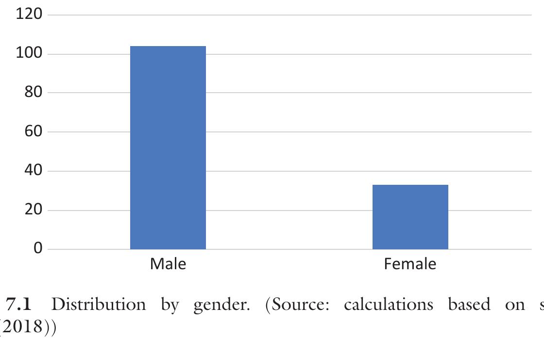Table 7.2 Age of respondents 