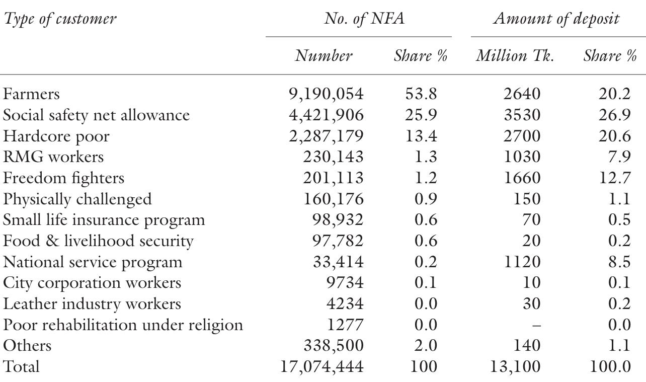 Table 2.16 No-frill accounts (NFAs) for farmers and the underprivileged group of the society 