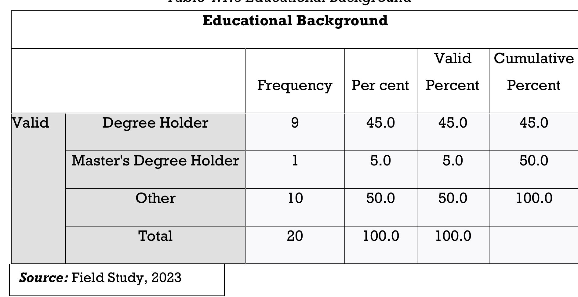 And one holds a master’s degree representing Five (05) per cent. 