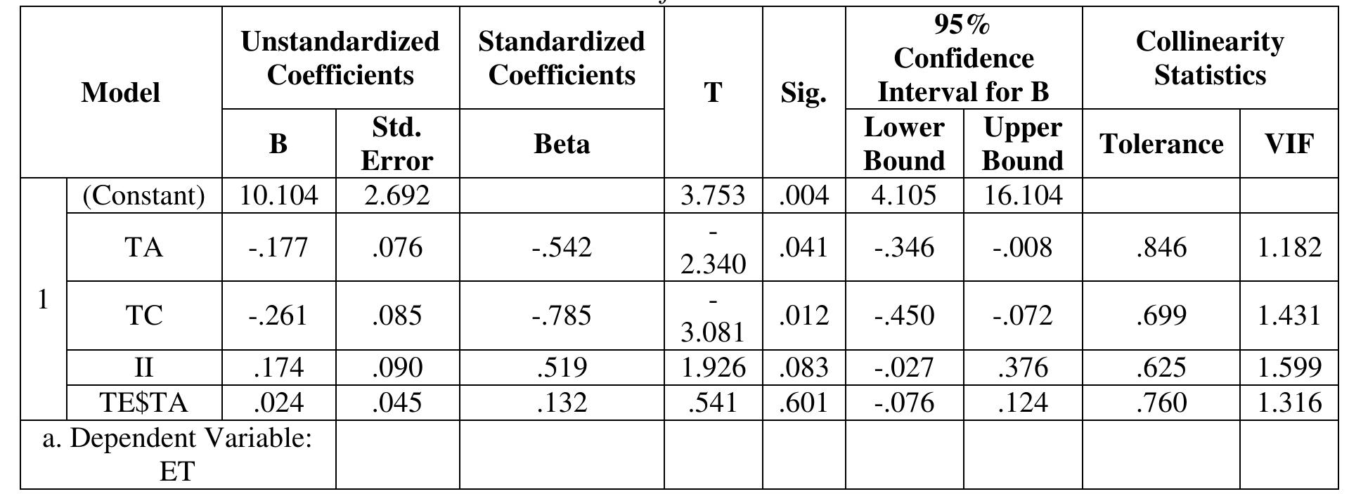 Table 8 shows above that the effectiveness of tax collection for category C taxpayers has no autocorrelation but it has a positive relationship with explanatory variables and the t-value of TC is -3.081 and -0.785 which shows that TC has no autocorrelation with the effectiveness of tax collection for category C  If the p-value is higher for the level of  taxpayers. Other explanatory variables have t- values are -2.340, and their coefficients are-0.54 which means TA has no autocorrelation and is negatively and weakly related to _ the effectiveness of tax collection for category C taxpayers, income of individual has positively and strongly related to the effectiveness of tax 