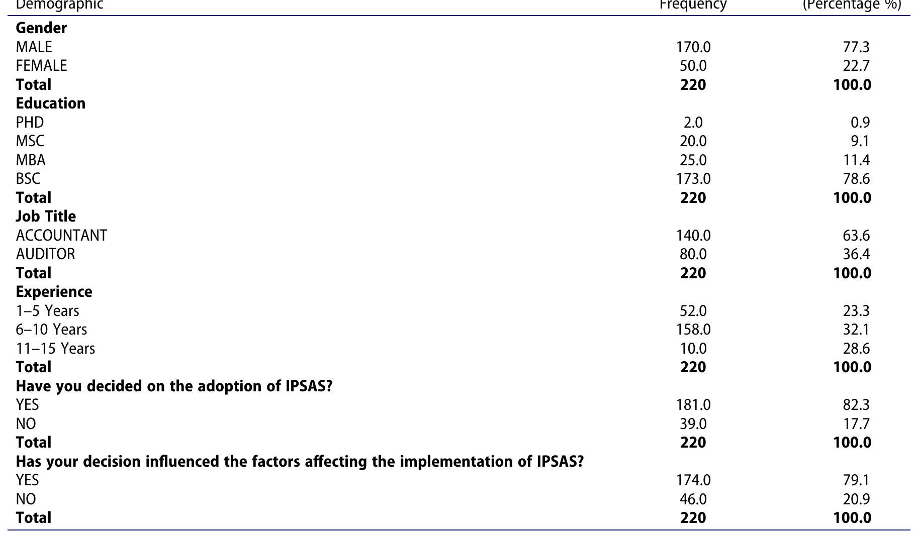 Source: Field Data, (2023).  Table 2. Demographic of respondents.  