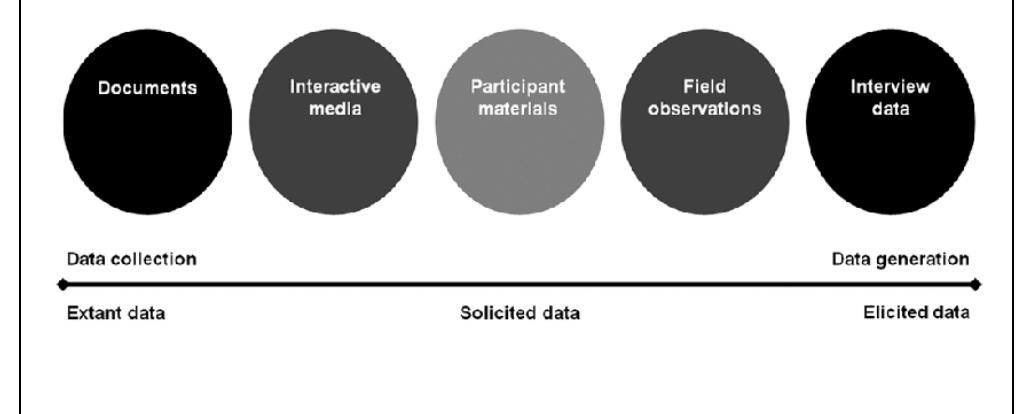 Figure I. Spectrum of extant data and elicited data. 