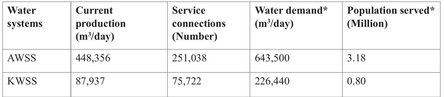 Table 1: The urban water systems service coverage 