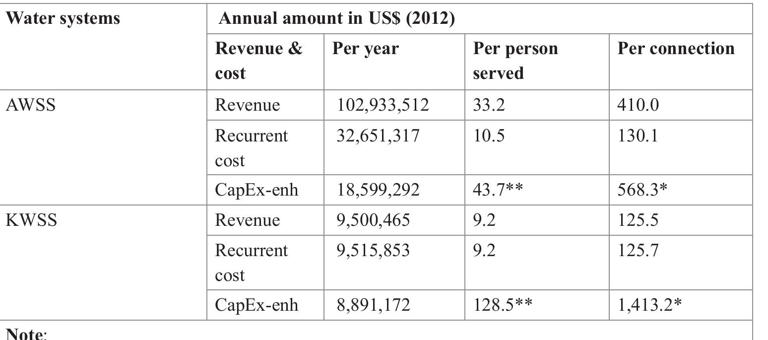Table 6: Comparing annual revenue with recurrent cost and CapEx-enh 