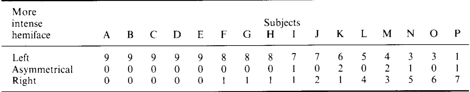 *Since ANOVA did not yield significant interactions between Hemiface and Condition, data were averaged across the verbal and visual conditions for each expression.  Table 1. Number of left-sided, right-sided, and symmetrical expressions, by subject* 