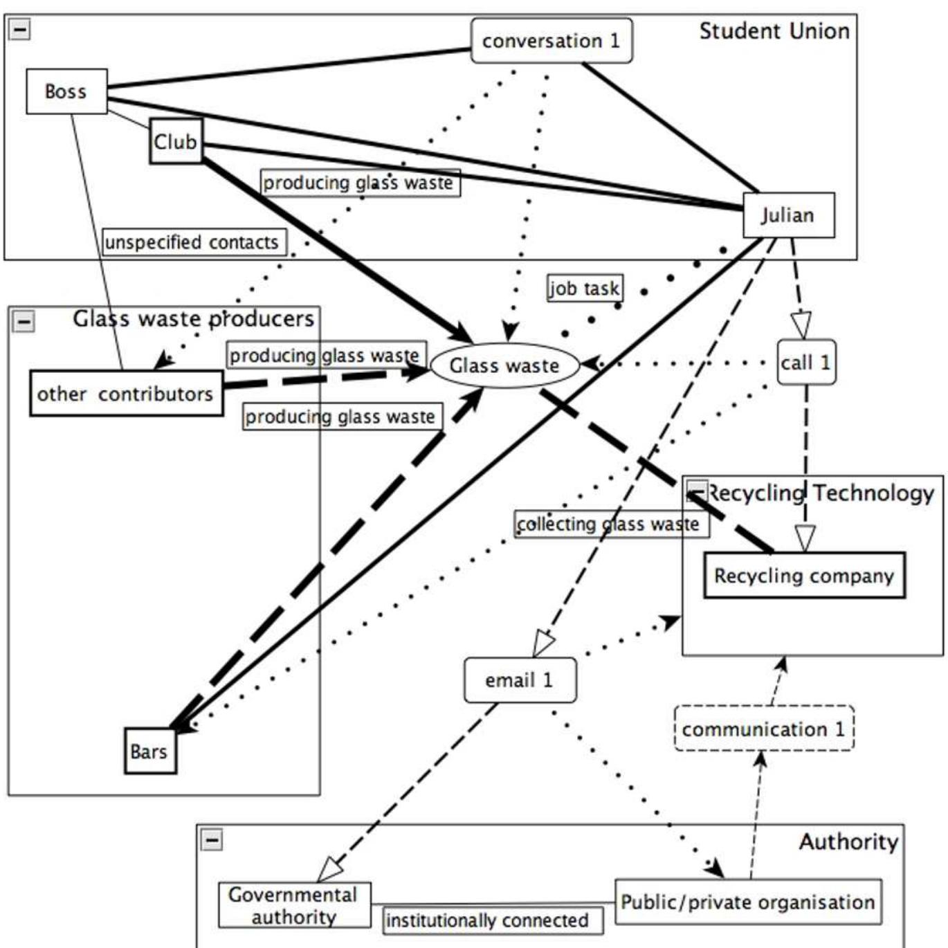 Fig. 22.1. An ANT mapping of actants and relations. Notes: thinnest dashed lines: wished- for relations; dotted lines with black ending arrow: references to something; medium dashed lines with white ending arrow: observed communication; thick lines (dashed indi- cates ‘wished-for’): material connections with glass; simple black lines: existing contacts (redrawn from Lippert (2010, p. 76)) 