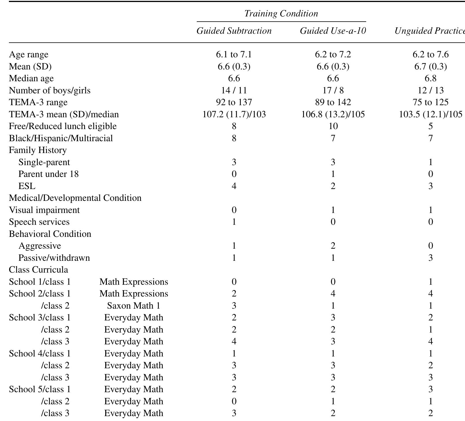 Participant Characteristics and Classroom Curricula by Condition  TABLE 2 