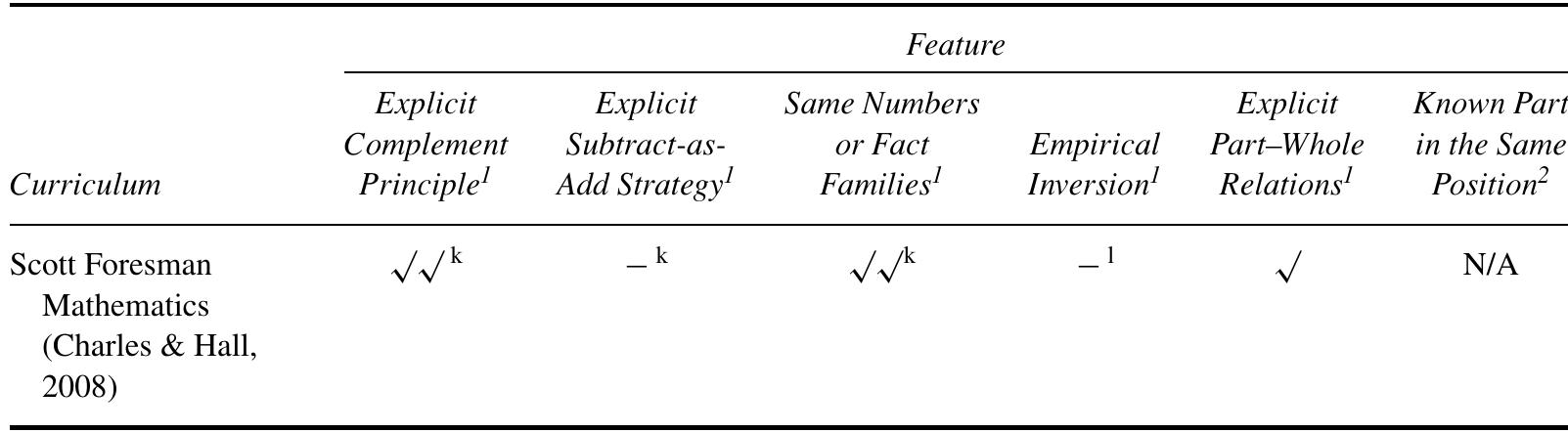 © For Unit 3, teachers are instructed: “Point out that the domino has a part with 3 dots and a part with 5 dots and that the whole domino has 8 dots” (p. 234), and children practice translating various dominoes into part—part-whole diagrams. However, this is not continued later (e.g., Unit 6.2) when the focus is on addition facts and never related to subtraction facts. Indeed, there is no mention of “parts” and “wholes” in Unit 6.2. In brief, the models used in this unit, such as Fact Triangles only implicitly represent part—part—-whole relations of related addition and subtraction combinations.  A Comparison of the Guided Subtraction Program’s Features With Those of Published Curricula (Continued) 