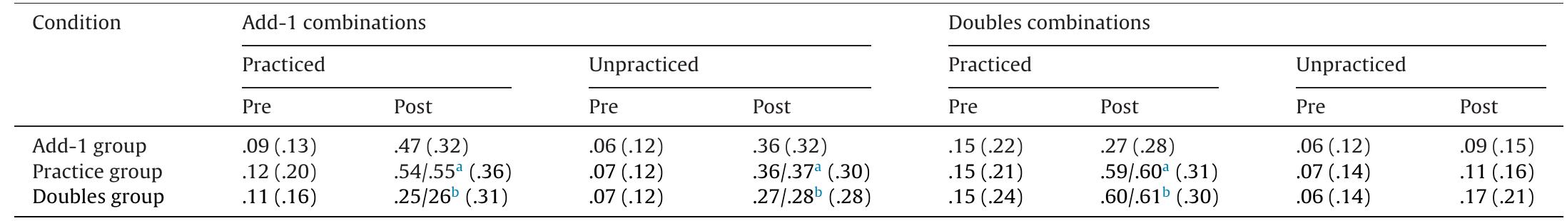 4 The first entry in each case is the adjusted mean for the add-1 versus practice comparison, and the second, for the practiced versus doubles comparison. b The first entry in each case is the adjusted mean for the add-1 versus doubles comparison and the second, for the practice versus doubles comparison.  Pretest mean proportion fluent and delayed posttest adjusted mean proportion fluent and (in parenthesis) standard deviation by condition for practiced and unpracticed add-1 and doubles combinations. 