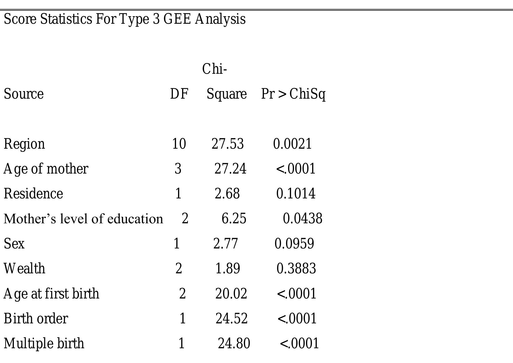 Modeling Determinants of Neonatal Mortality In Ethiopia 