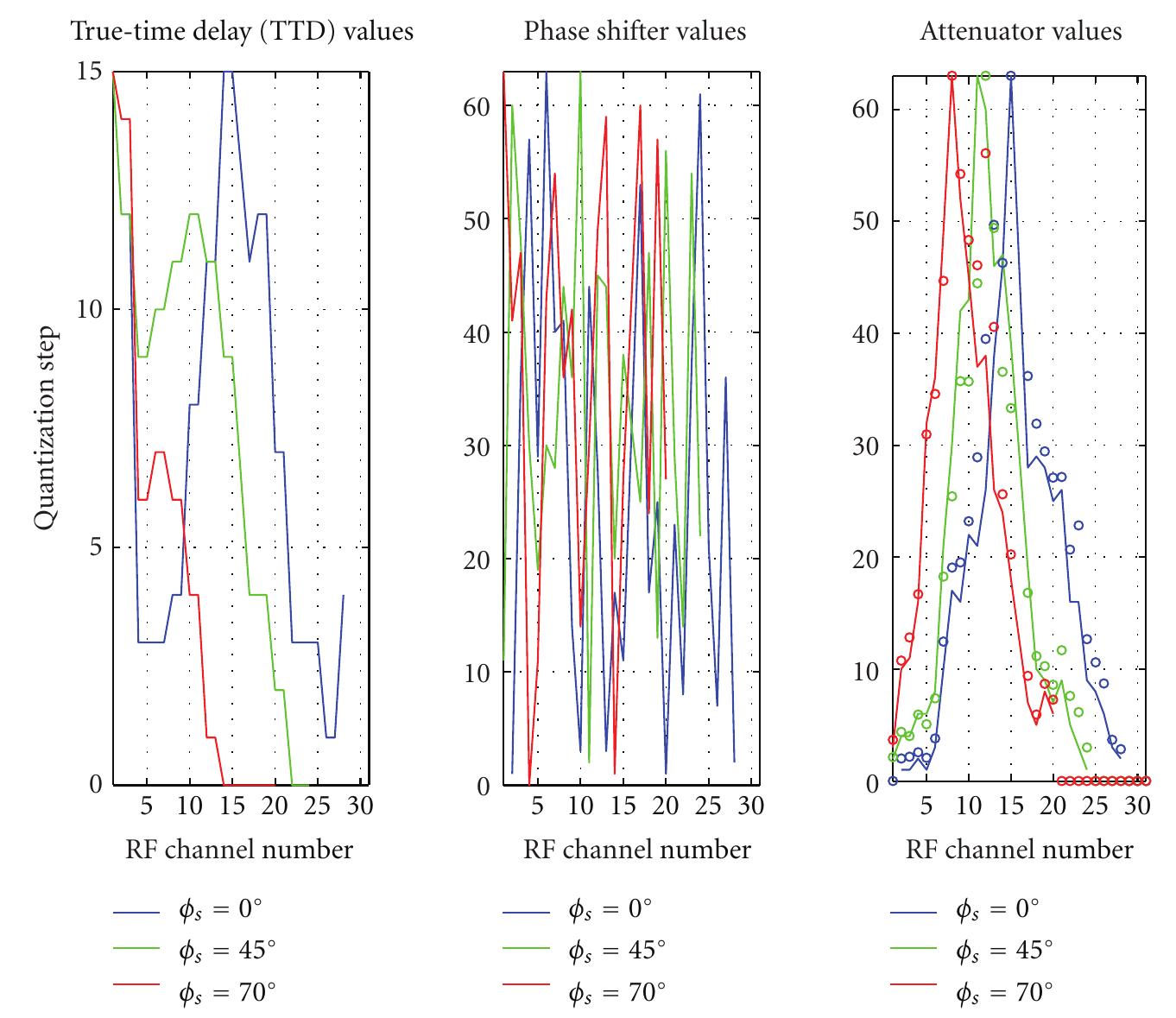 Ficure 7: Experimentally optimised settings for the true-time delay (TTD), phase shifter, and attenuator settings in RX-operation for three different electronic scan angles. Ideal attenuator values are denoted by circles. 