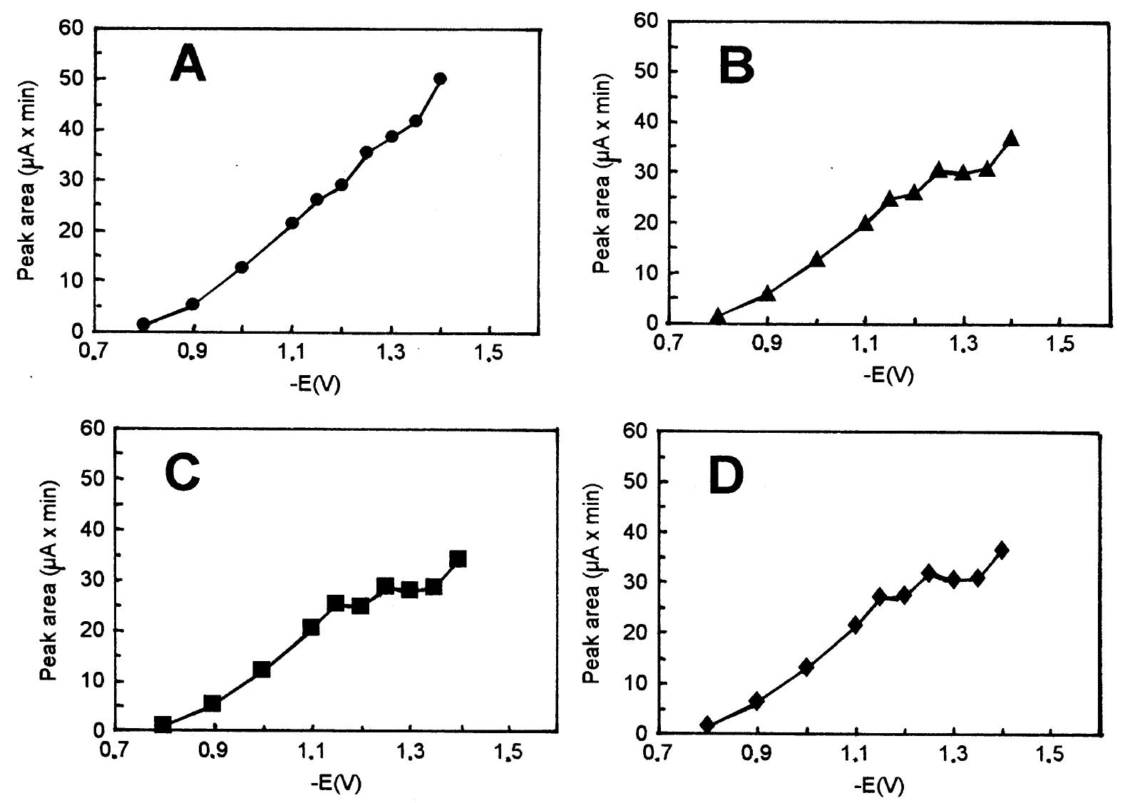 Fig. 4. Influence of the working electrode potential on the amperometric response of phenylthioureas after LC separation. Experimental conditions described in the text. A) MPTU; B) PPTU; C) IBPTU; D) NBPTU. 