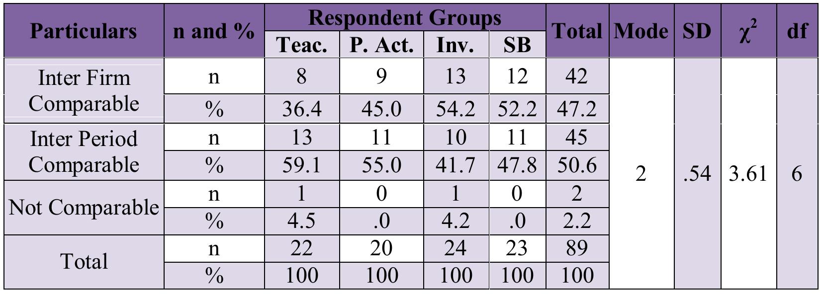 Table-7: Comparability level of voluntary information  =. »  Financial statements of one accounting period must be comparable to another in order for the users to derive meaningful conclusions about the trends in an entity's financial performance and position over time. Comparability of financial statements over different accounting periods can be ensured by the application of similar accountancy policies over a period. Users’ perceptions regarding this issue are shown in the following Table-7.  Table-7 shows the users perception about the comparability of voluntary information that incorporates in the corporate annual report of Bangladesh. Table shows that 47.2%  respondents’ opinion information is inter firm comparable; 50.6% res  pondents’ opinion  information is inter period comparable and only 2.2% respondents’ opinion information is undecided that incorporates in the corporate annual report of Bangladesh. In the group  wise consideration, the respondents who think those are inter firm com  parable, is highest  (54.2) in investors followed by stock brokers (52.2%), professional accountant (45%) and Teachers (36.4%) in that order. On the other side, the respondents who think those are  inter period comparable, is highest (59.1%) in teachers followed  by professional  accountant (55%), stock brokers (47.8%) and investors (41.7%) in that order. The  TAS 