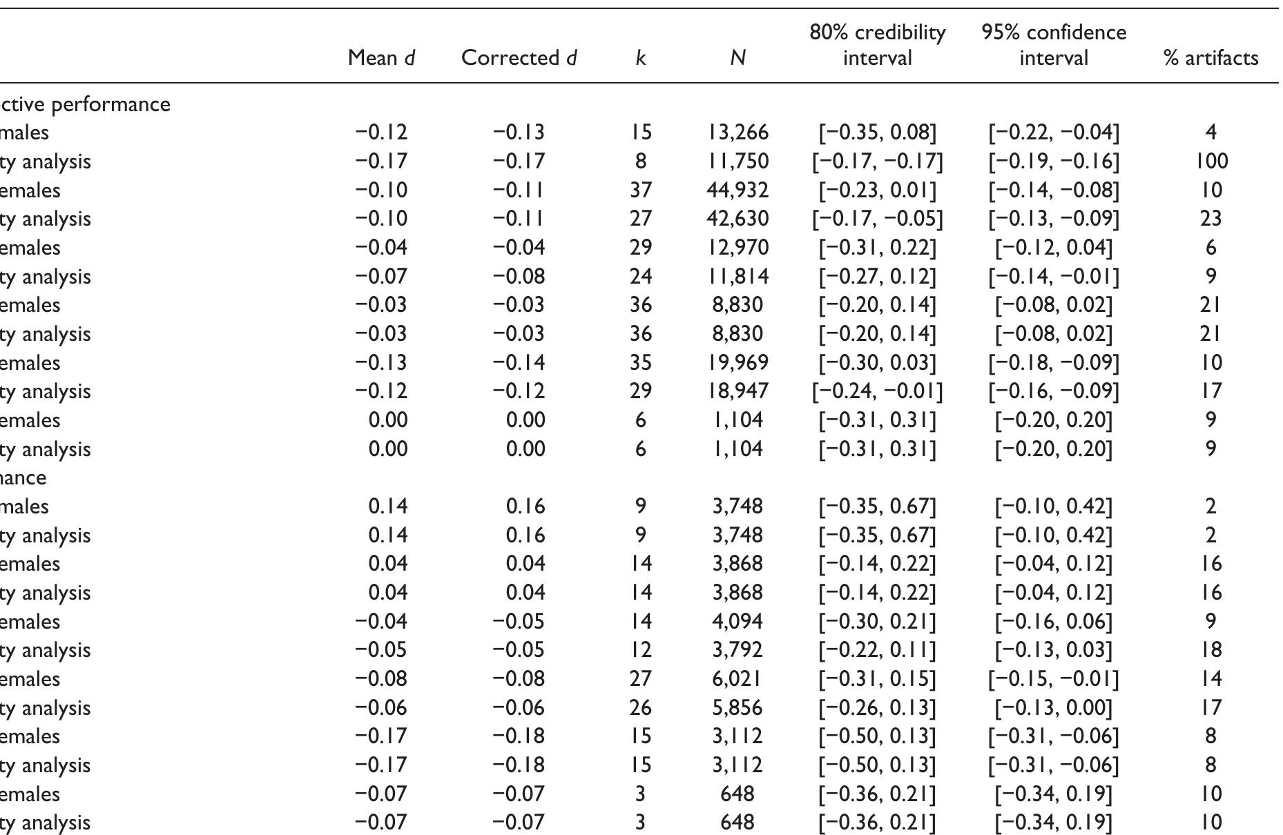 Table 4. Meta-Analytic Results of the Gender—Job Performance Relationship by Female Representation for Subjective Measu Job Performance. 