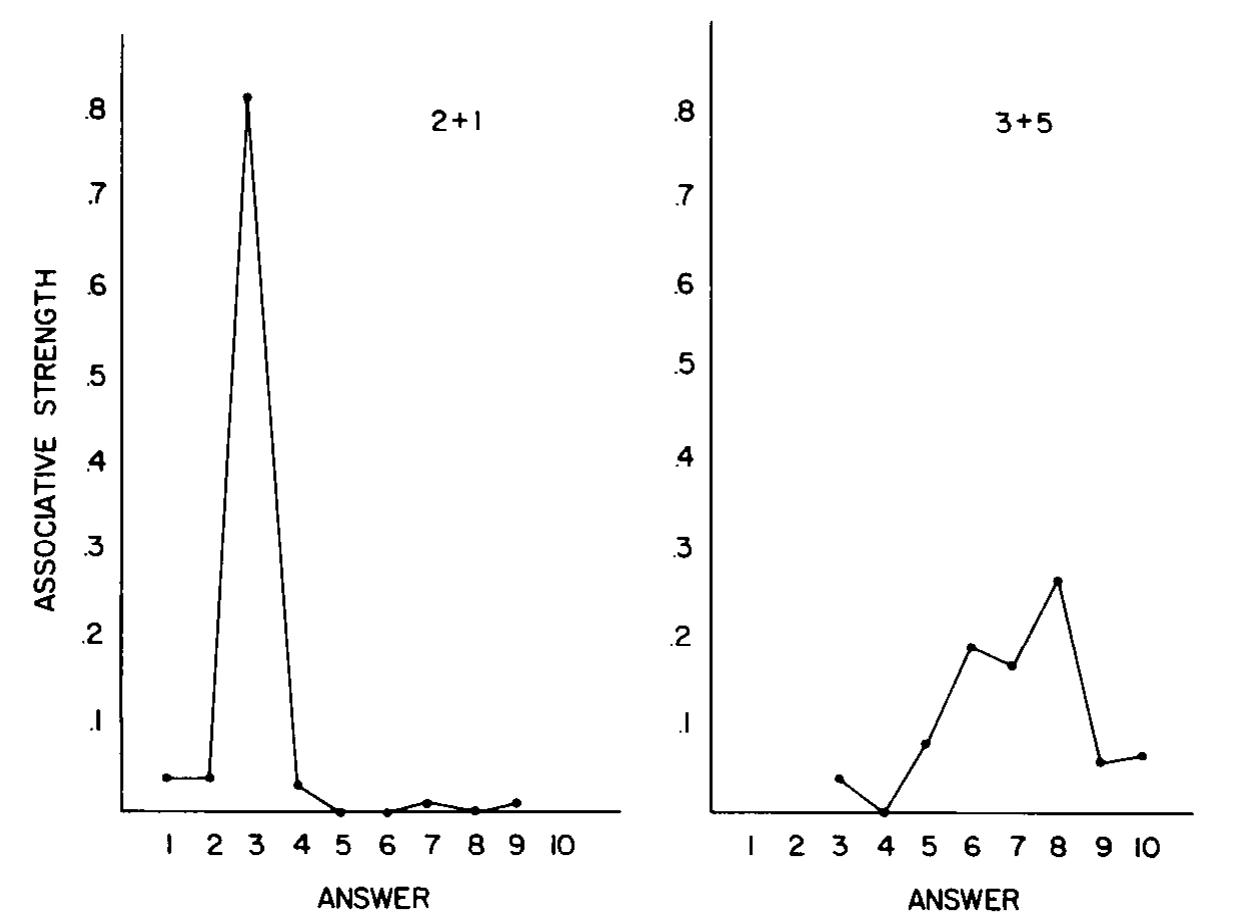 Figure 1. Distributions of associations for two addition problems: a peaked dis- tribution (2+ 1) and a flat distribution (3+5). The associative strengths were derived empirically in an experiment in which 4- and 5-year-olds were presented a series of addition problems and asked to ‘‘just say what you think the right answer is without putting up your fingers or counting.’’ The purpose of these instructions was to obtain the purest possible estimate of the strengths of associations between problems and answers.  Conditions of Applicability of a Strategy Choice Model 