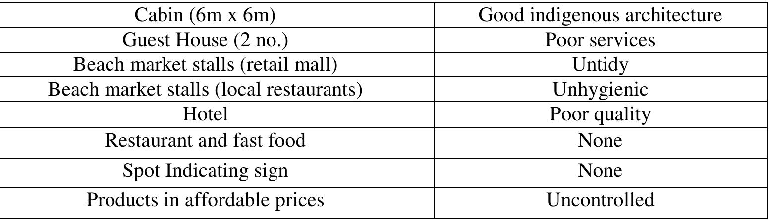 Table 3.6: Status of tourist facilities  