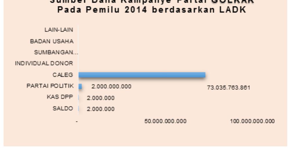 Sumber : Data diolah dari LADK 2014 dari website KPU
