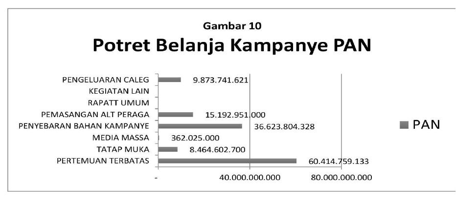 Sumber : Data diolah dari LADK 2014 dari website KPU
 Sumber : Data diolah dari LADK 2014 dari website KPU
