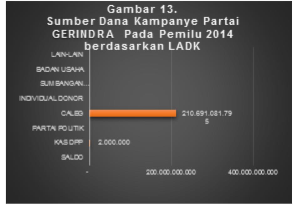 Sumber : Data diolah dari LADK 2014 dari website KPL
