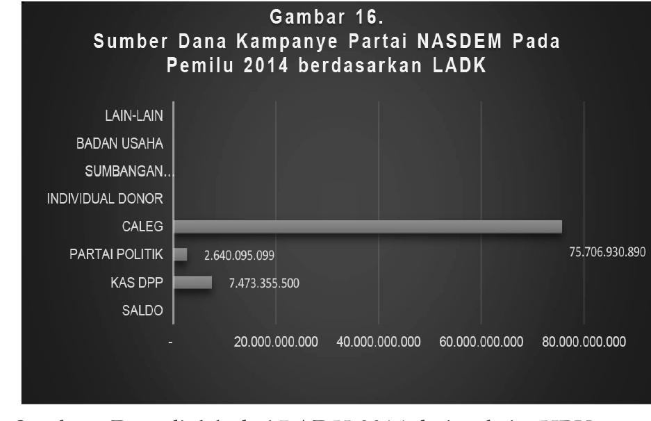 Sumber : Data diolah dari LADK 2014 dari website KPU
