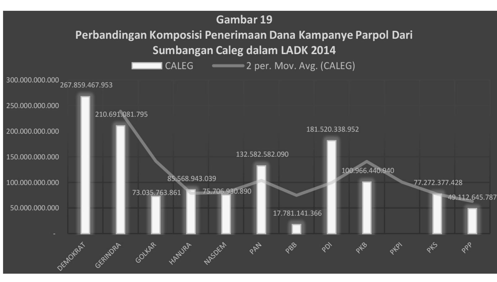 Sumber : Data diolah dari LADK 2014 dari website KPU
