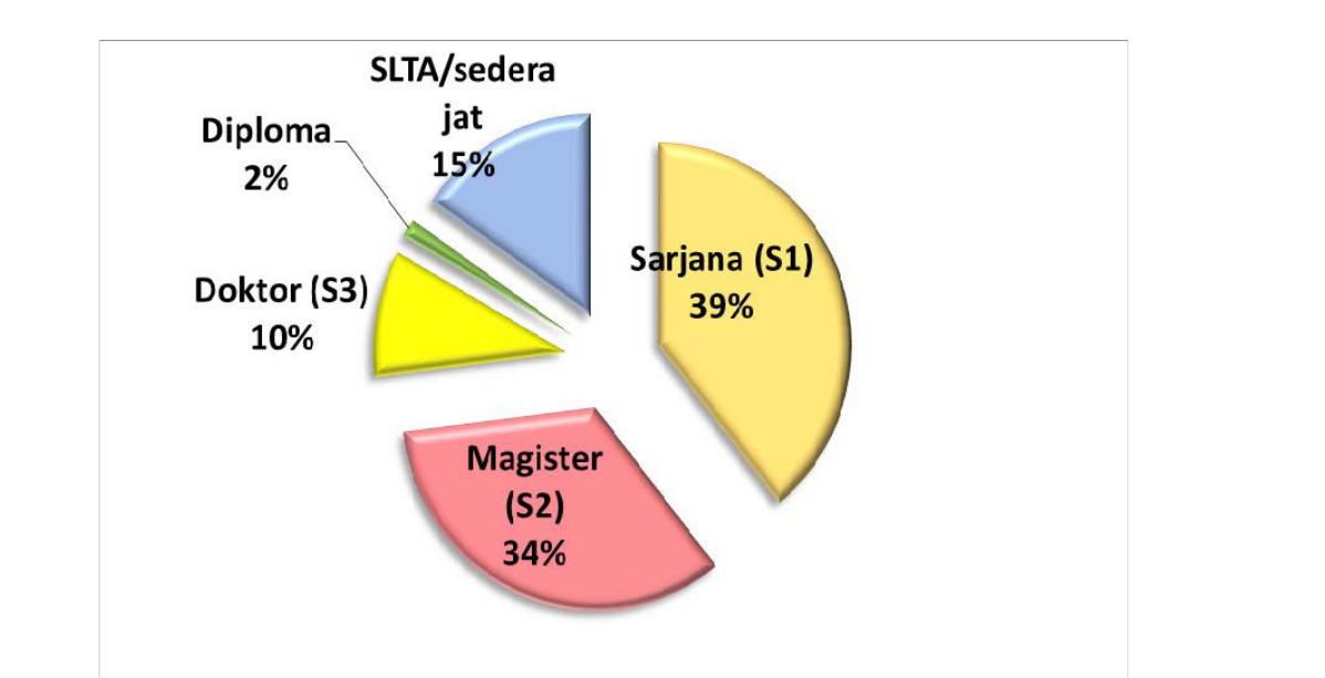 Gambat 1. Jenis Pendidikan Anggota DPD Periode 2014-20:
