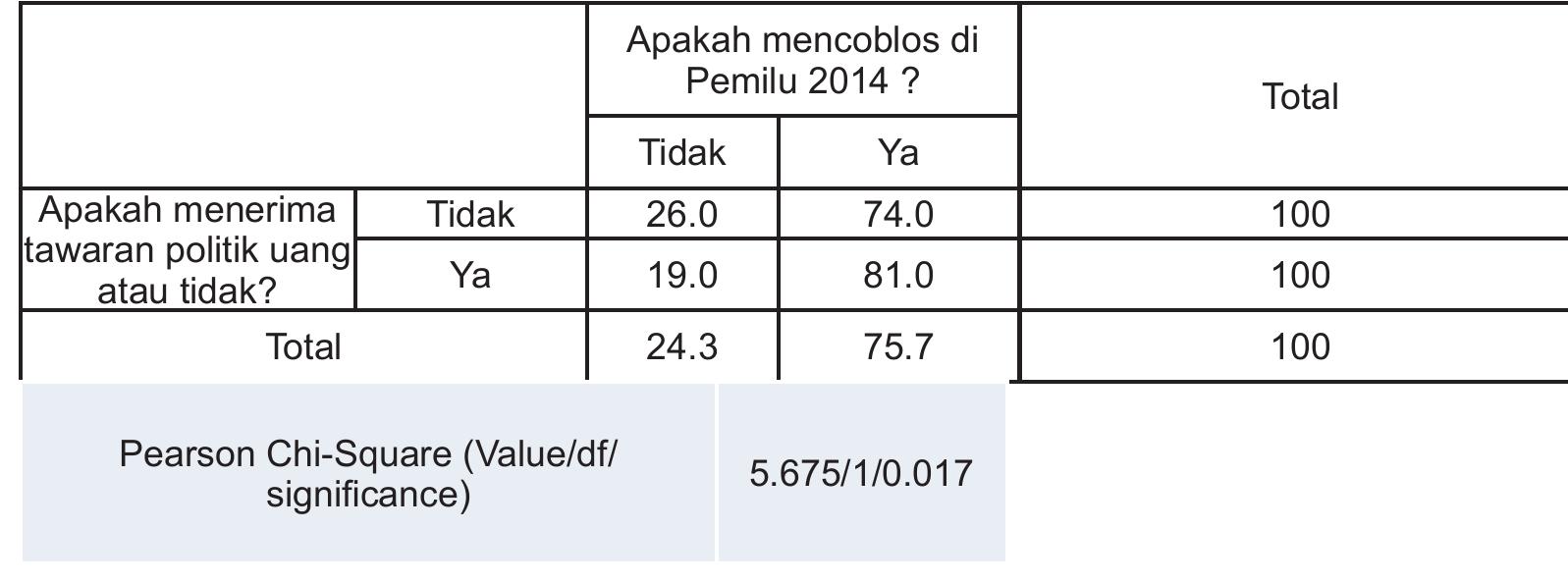 Sumber : Survey pemilih paska Pemilu 2014 yang dilakukan oleh penulis
