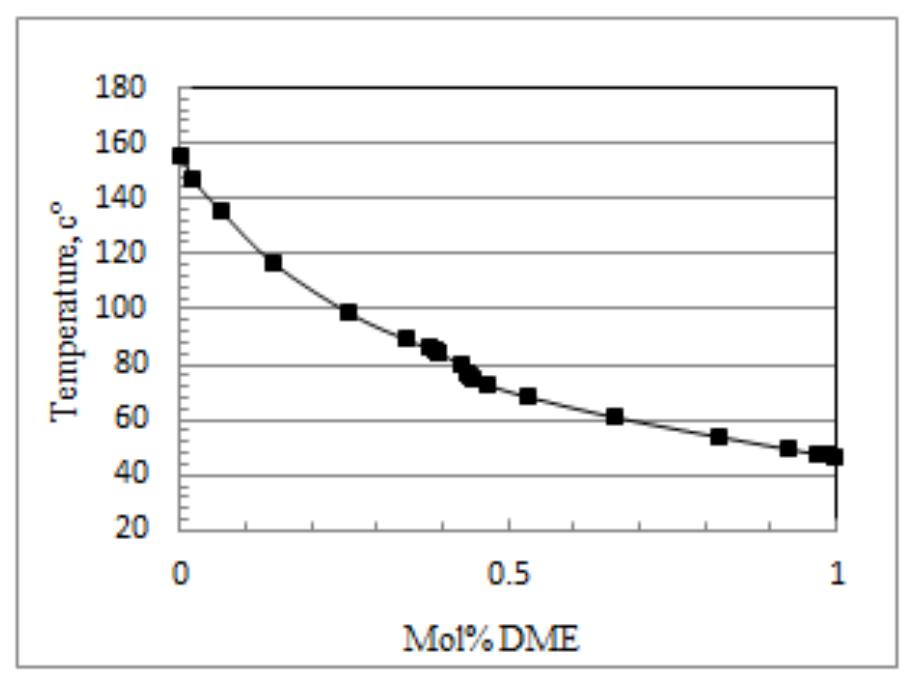 Fig-3: Change of temperature versus mol % DME  Figure 2 shows change of composition versus tray position. The composition of DME decreases with  increase of number of theoretical trays distillation column T-100.  And Figure 3 shows change of temperature of the same column with change of composition of DME. 