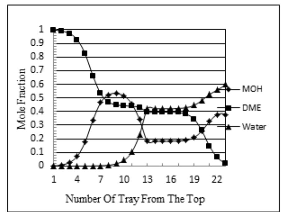Fig-2: Composition versus tray position 