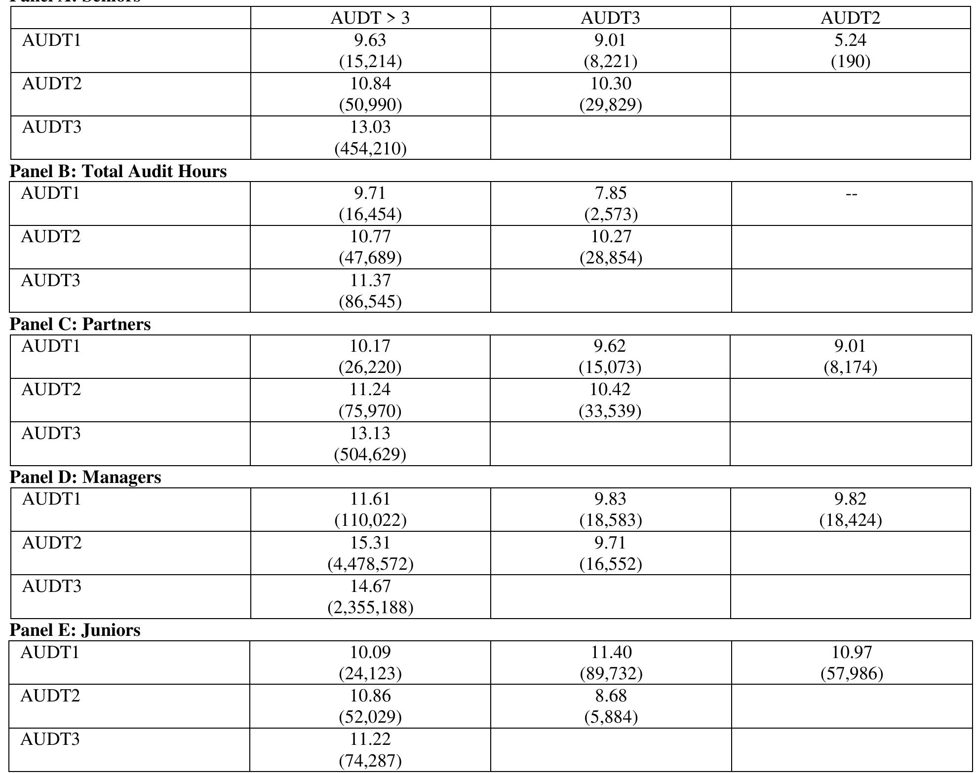 Intersection Points of Auditor Tenure Response Functions Antilog of Total Assets in Thousands (_) 
