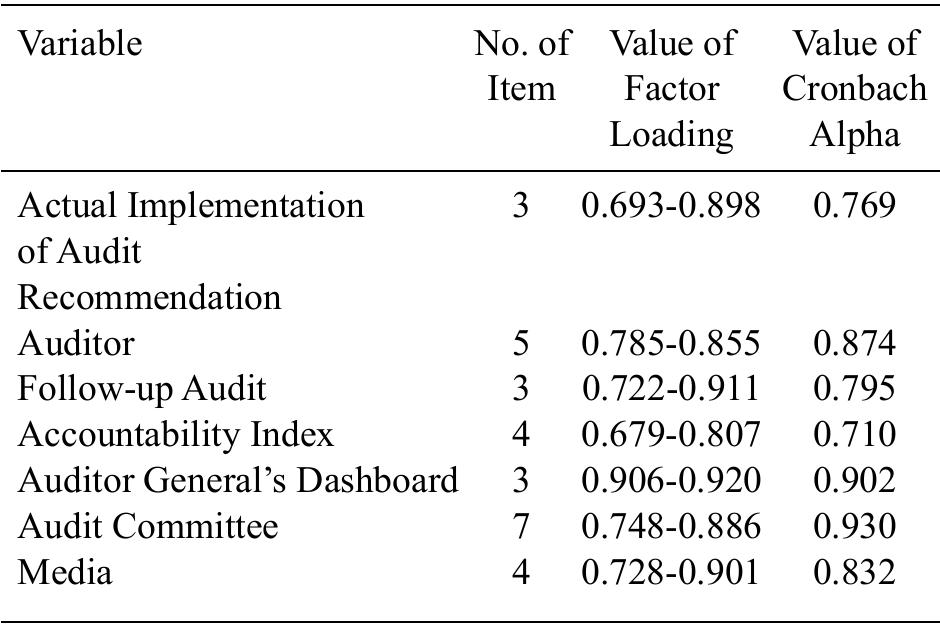 TABLE 2. Factor loading and cronbach alpha  Data normality test was conducted to reduce the risk of errors in regression analysis. Kolmogorov-Smirnov and Shapiro-Wilk tests assume the data are normal if the significance value is above 0.05 (Pallant 2007). Significance value for each variable of this study was 0.000 which is less than 0.05; however, the central limit theorem assumes that data are normally distributed if the sample exceeds 30 (Field 2009). Data for this study were normally distributed with 226 samples, representing more than 30 samples. Furthermore, as shown in Table 3, the mean value and 5 per cent trimmed mean of the study had  
