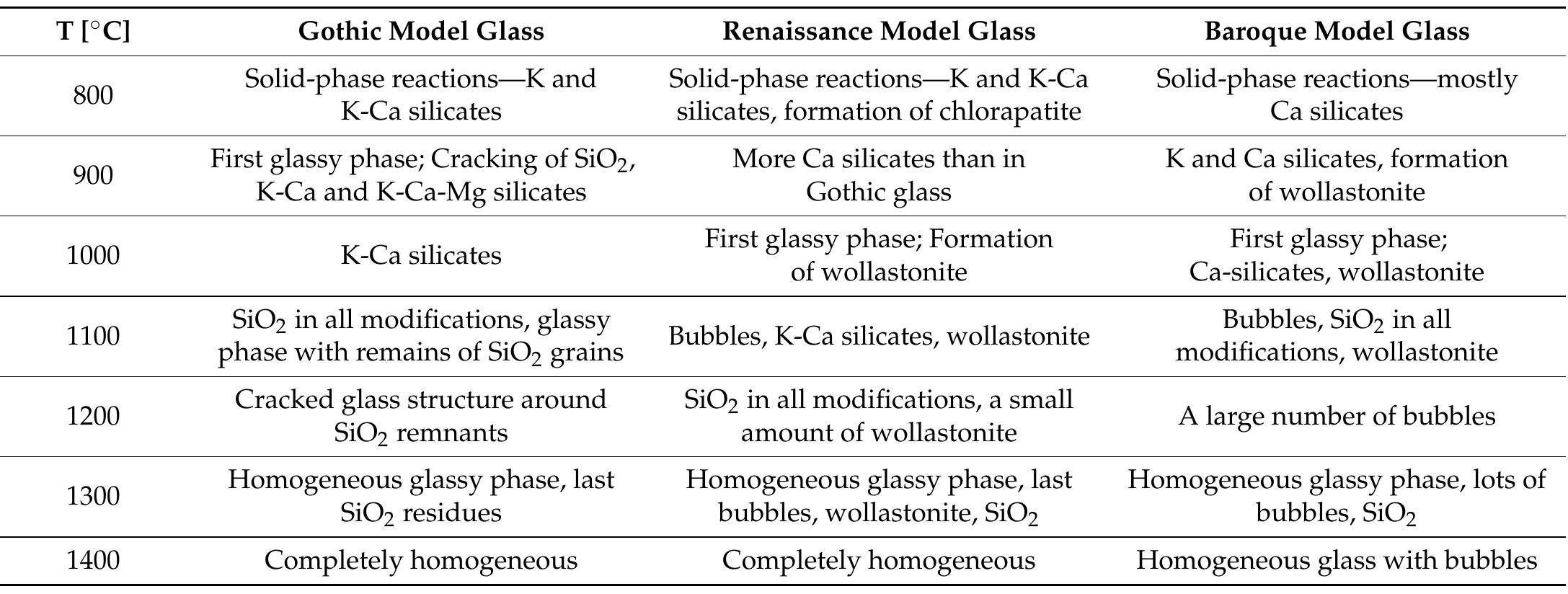 Table 4. Overview of the most important changes in phase composition and homogeneity during melting of model glasses.  3.3. Viscosity 
