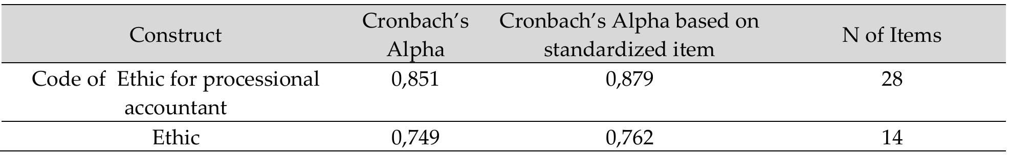Table 3 analysis reliability and validity  Based on the test results, it shows that the construct of the professional code of ethics shows that the cronbach Alpha is 87.9% which according to the criteria can be said to be reliable. The same thing is also shown in the ethical construct that shows that ethics has a Cronbach's alpha value of 74.9% according to reliable criteria. 