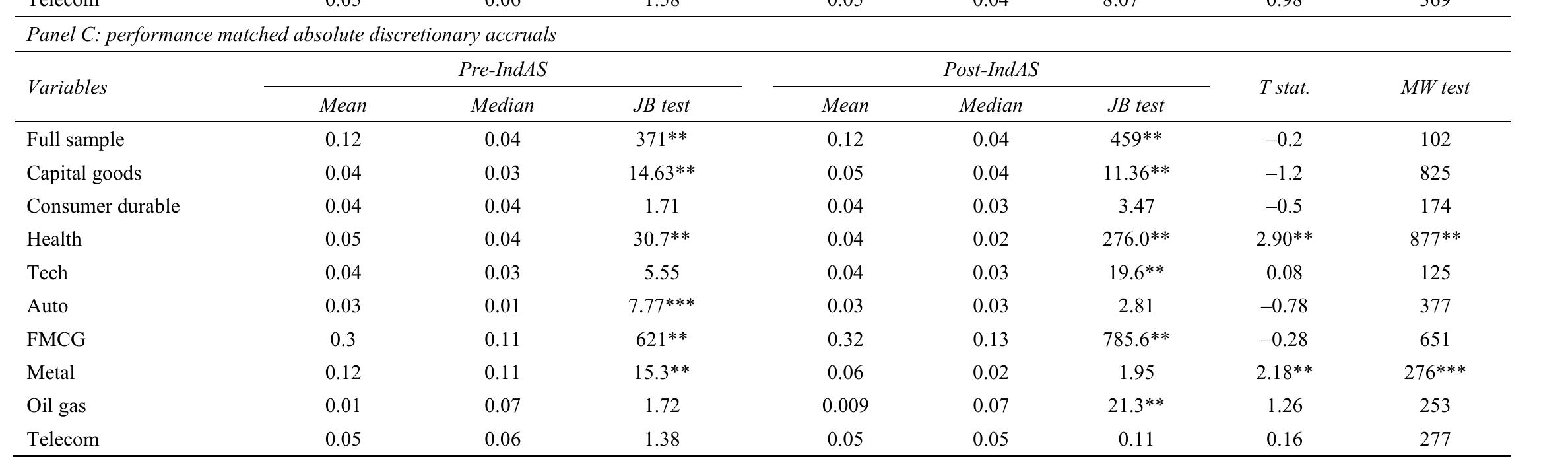 Panel B: absolute discretionary accruals 