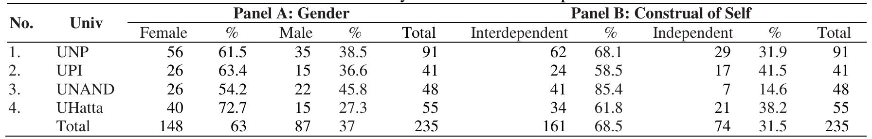 Table 2 Panel A shows an imbalance in the gender proportion of the accounting students at each university that participated in the study’. Consistent with the phenomenon in each university, the overall number of female accounting students (63%) who participated in this study was much greater than that of the male students (37%). The gender literature in accounting has emphasised this phenomenon in the Indonesian context by illustrating that the Directorate General of Higher Education report shows that more than half of business and accounting students in Indonesia are female students (Ditjen DIKTI, 2004, as cited by Lindawati and Smark, 2010). Consistently, the accounting graduates who started their early career in public accounting firms were mostly women (Lindawati and Smark, 2010). This phenomenon demonstrates the importance of testing the gender-based ethical decisions of accountants due to the large proportion of female accountants in the accounting profession, especially in the lower and middle accounting levels. 