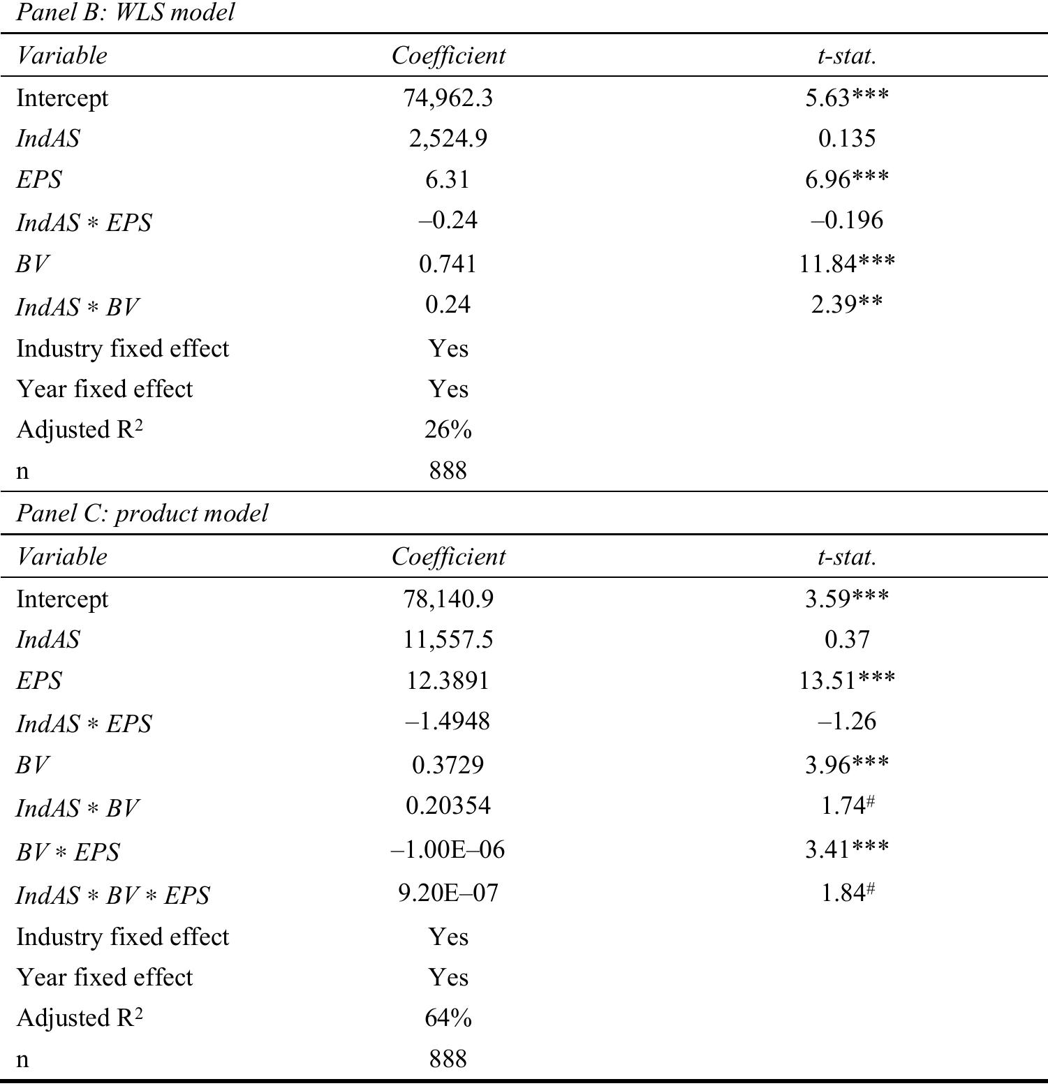 ‘able 6 Results of models (5) and (6) (continued) 