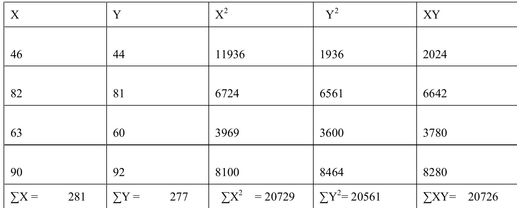 Source: Field survey and researcher’s computation.  able 1: Computation of correlation coefficients for Financial accounting standards(X) and financial report(Y). 