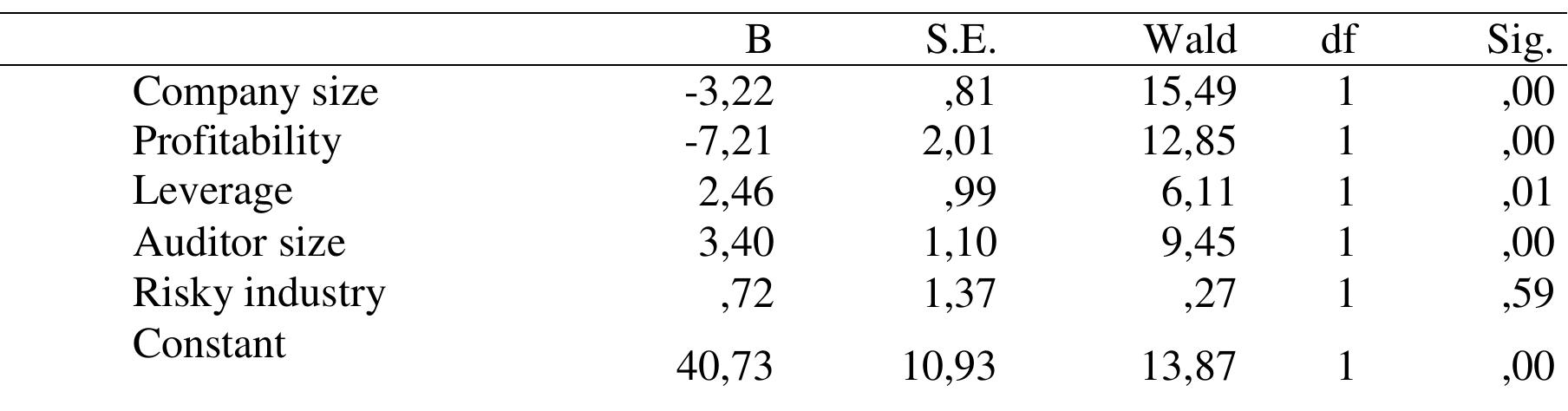 Table 4. Logistic regression analysis 