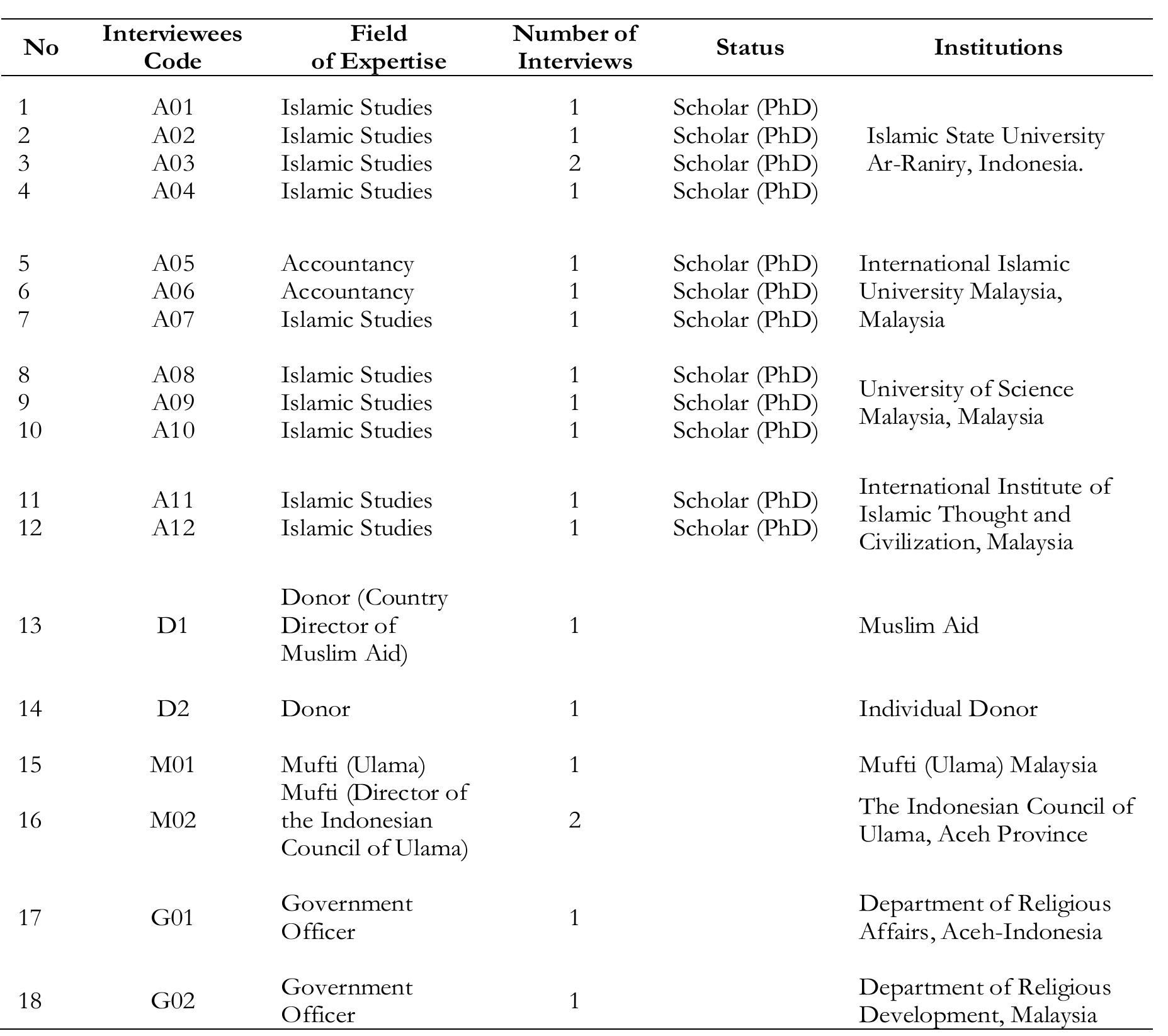 Appendix 1. The List of Respondents 