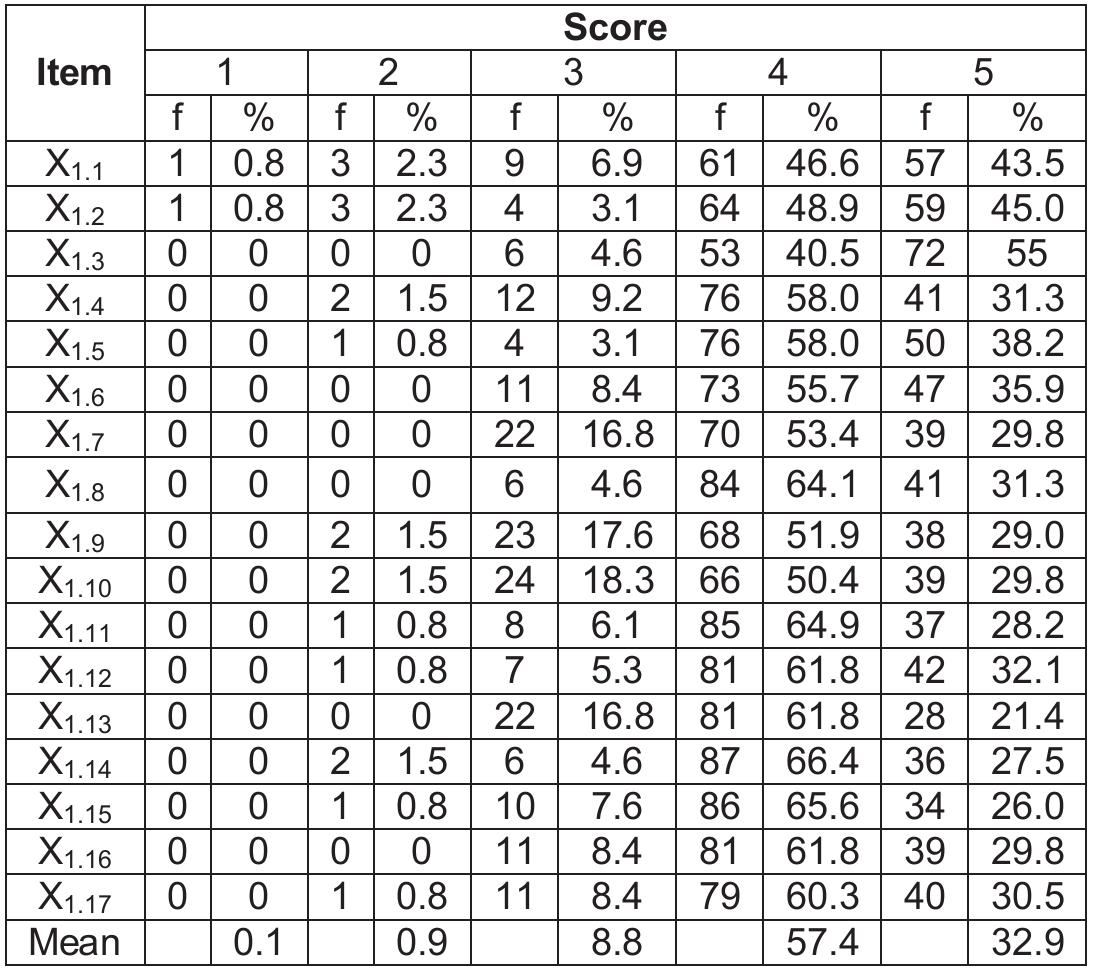 Table 2: Distribution of Respondents’ Answers on Performance-Based Budgeting Variable (X:) 