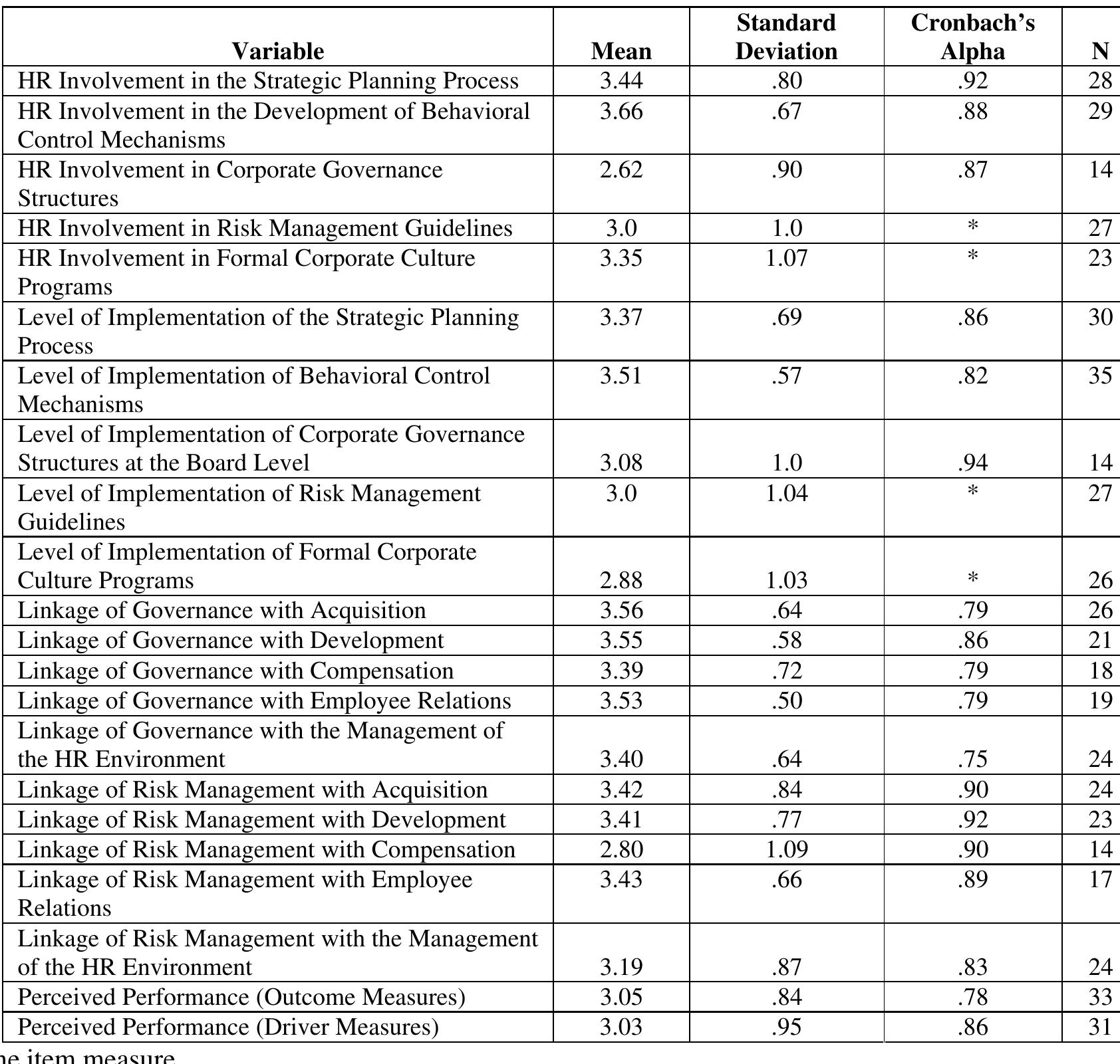 Table 2: Means and Standard Deviations of Key Variables  Table 3 presents the correlations of the key variables in this study. The first five variables represent measures of HR involvement in the formulation of corporate mechanisms that facilitate the promotion of good corporate governance and management of risk: HRISTRAT, HRICON, HRICGS, IHRIQ6, and ITHRIQ19 (Please refer to Appendix C for definitions of variables). The second set of five variables represents measures of the degree to which these mechanisms are formalized and implemented: PSTRAT, PCON, PCGS, HPRQ6, and IIPRQ19. The third set of five variables pertains to measures of the degree to which specific human resource management functions are linked with corporate governance objectives: GACQ, GDEV, GCOMP, GER and GMHRE. The fourth set of five variables measures the degree to which these human resource management functions are linked to risk management objectives: RMACQ, RMDEV, RMCOMP, RMER, and 