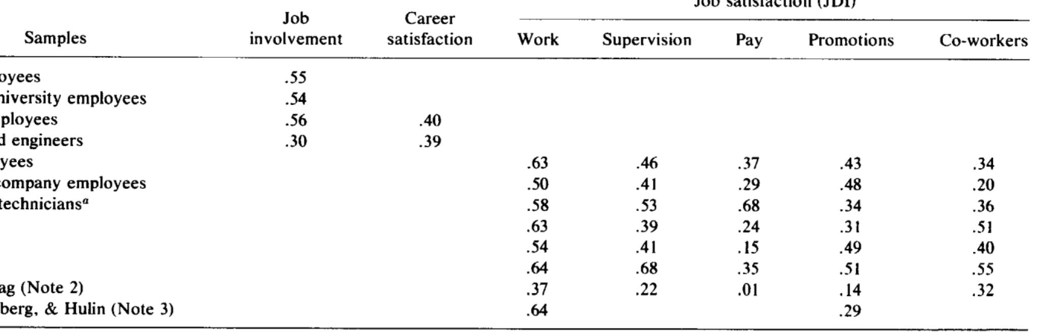 ' Four time periods were used in this longitudinal study.  Discriminant Validities for the OCQ 