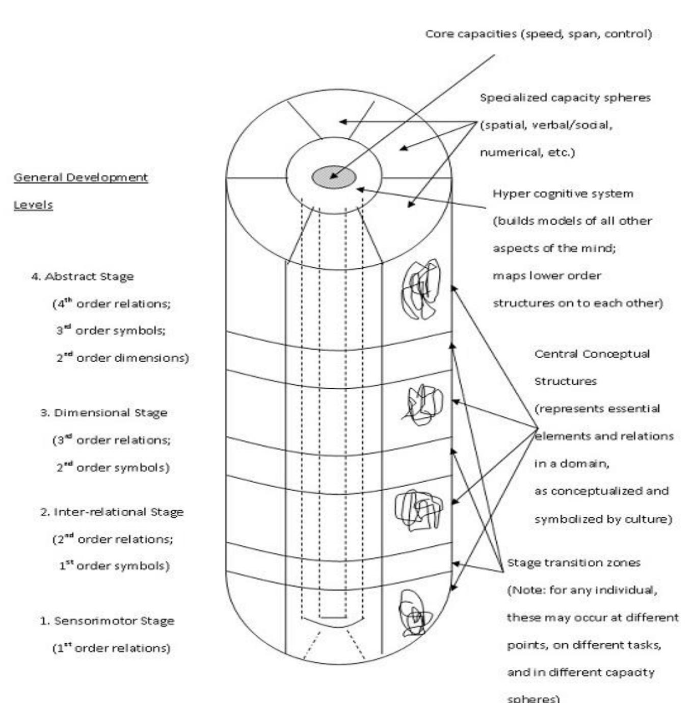 Figure 1. Model of the developing mind (Demetriou, et all., 1993) 