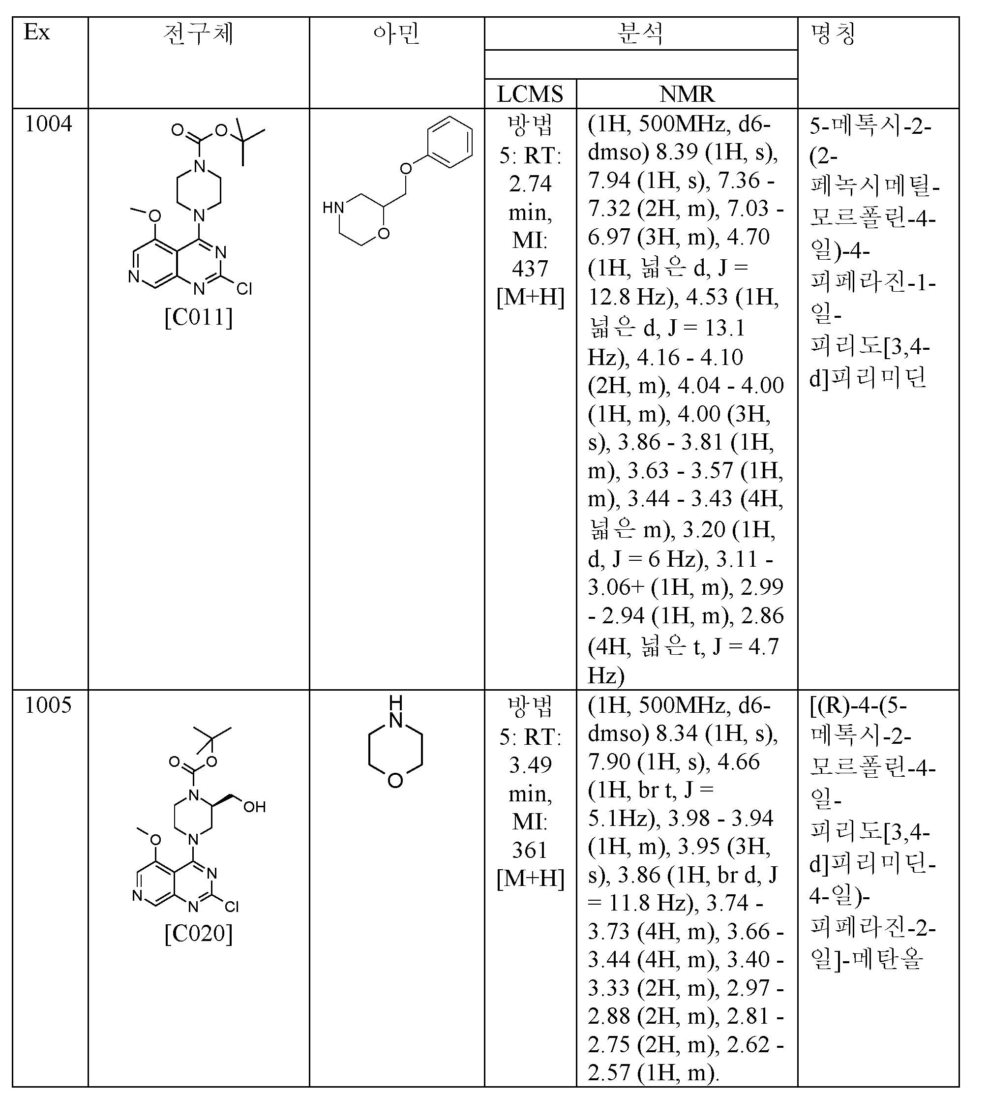 Figure pct00680